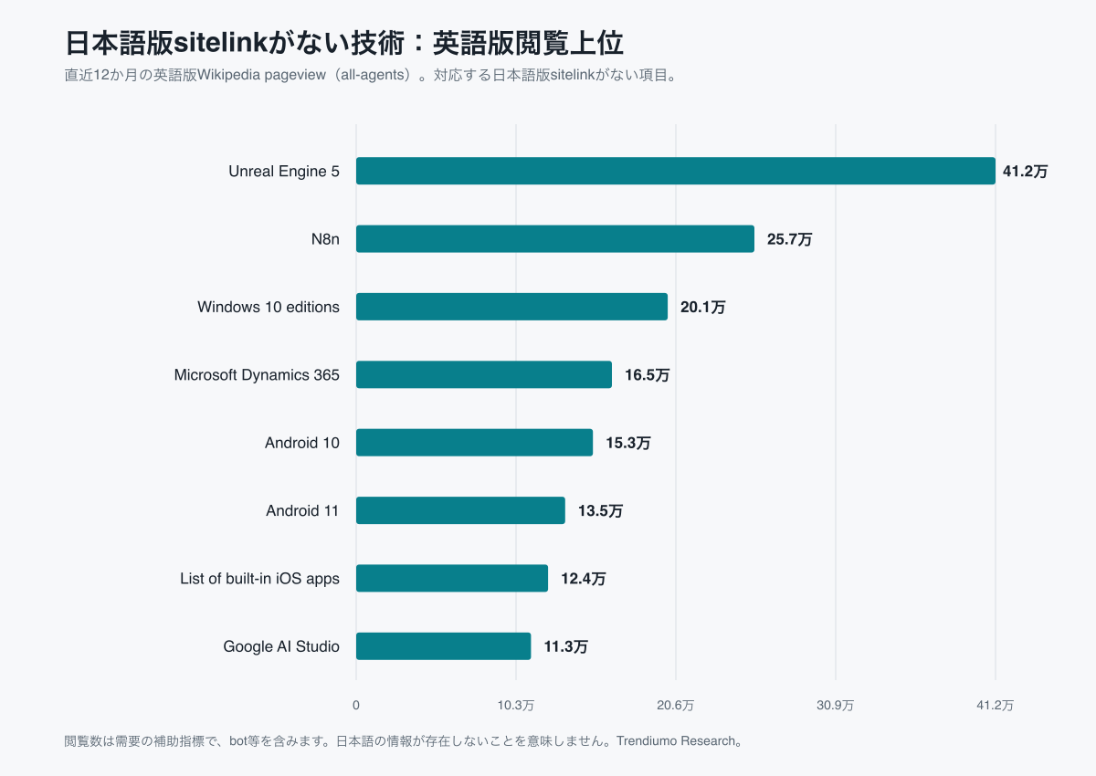 日本語版が2年以内に作られたのは28.8%：Wikipediaのソフトウェア176件をPythonで追跡の主要分析グラフ